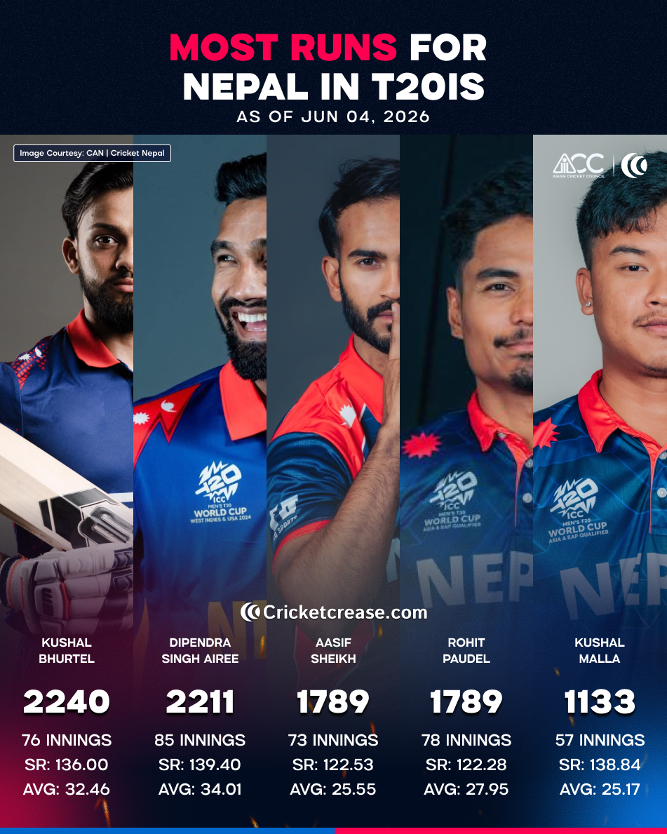 MOST RUNS FOR NEPAL IN T20IS.png